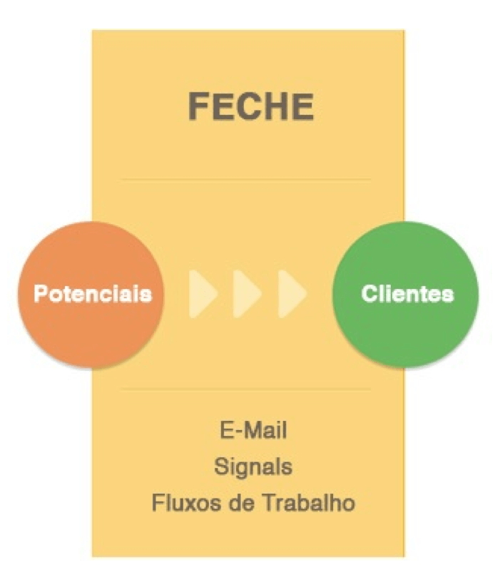 fechar